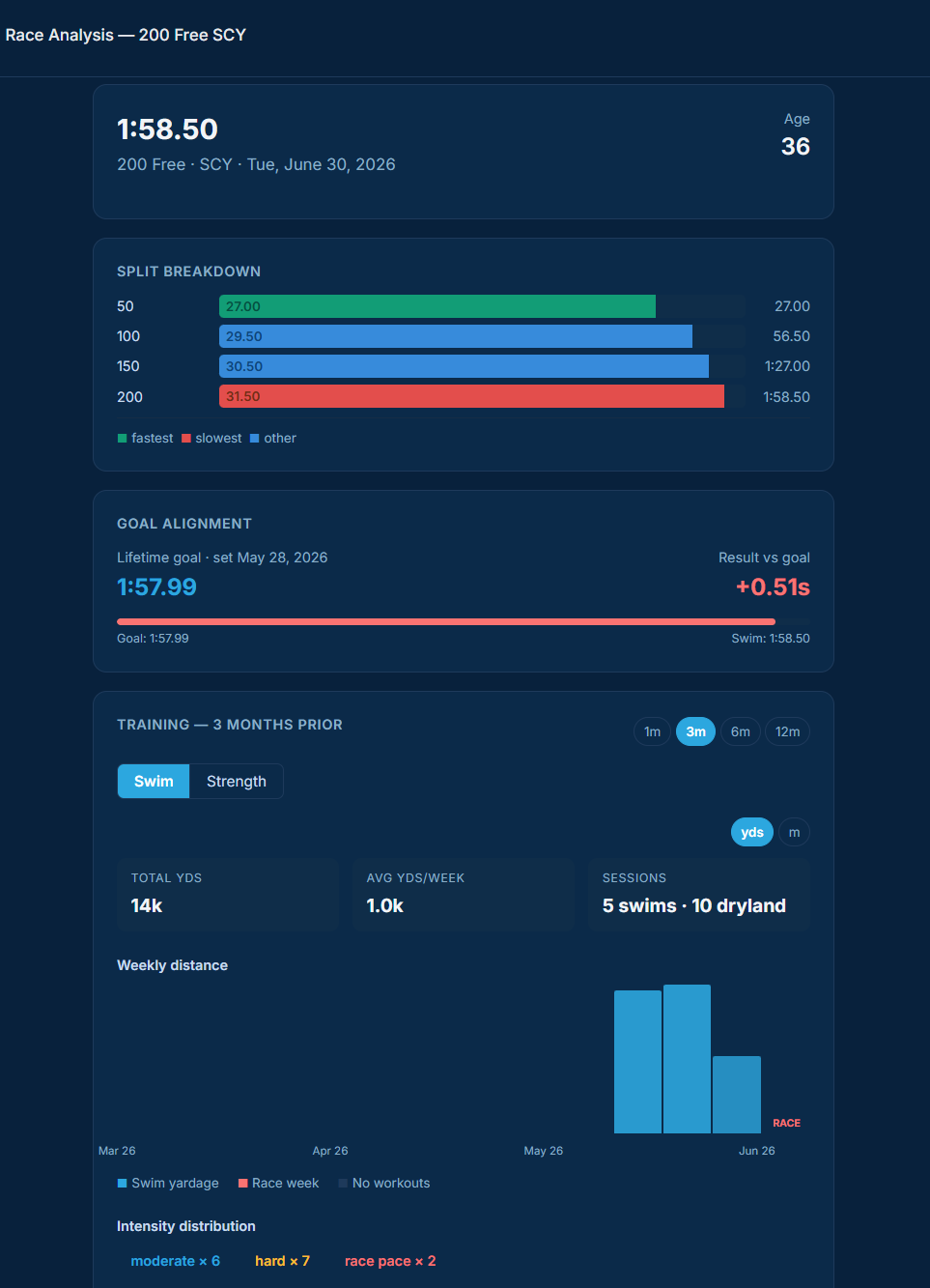 Weekly yardage bar chart with the race-week bar highlighted