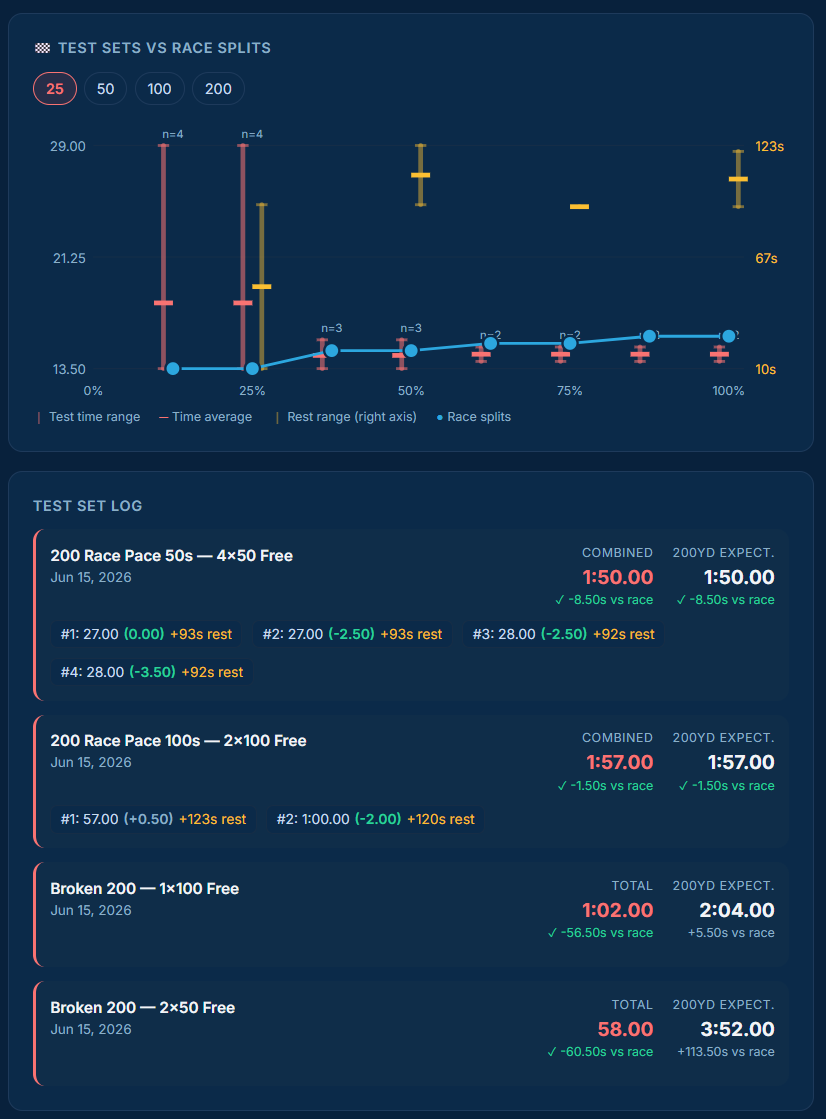 Cumulative-percent comparison chart with race splits overlaid