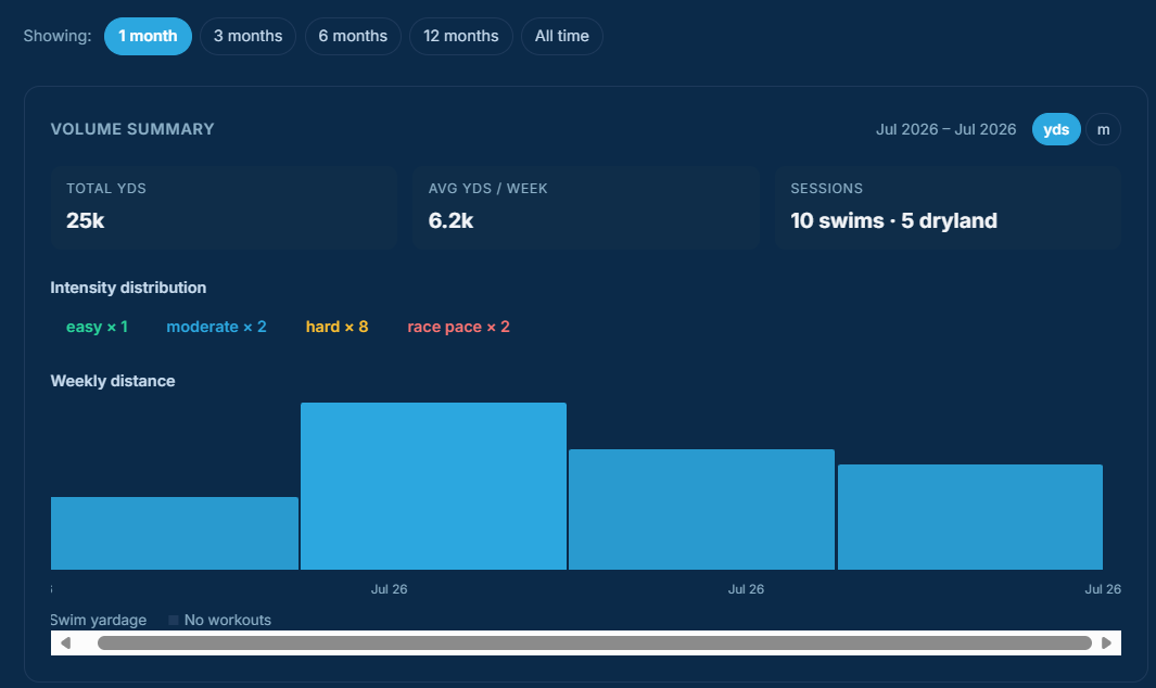 Weekly yardage bar chart with the timeframe pills visible