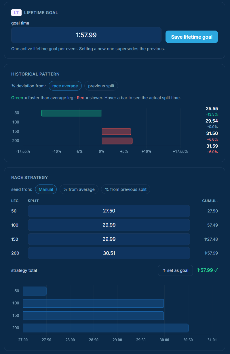 Historical-pattern chart and the leg-by-leg strategy table