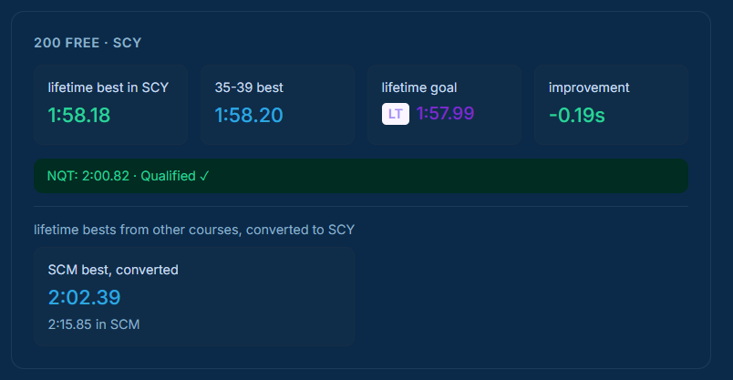 Stats card with the qualifying-time badge visible